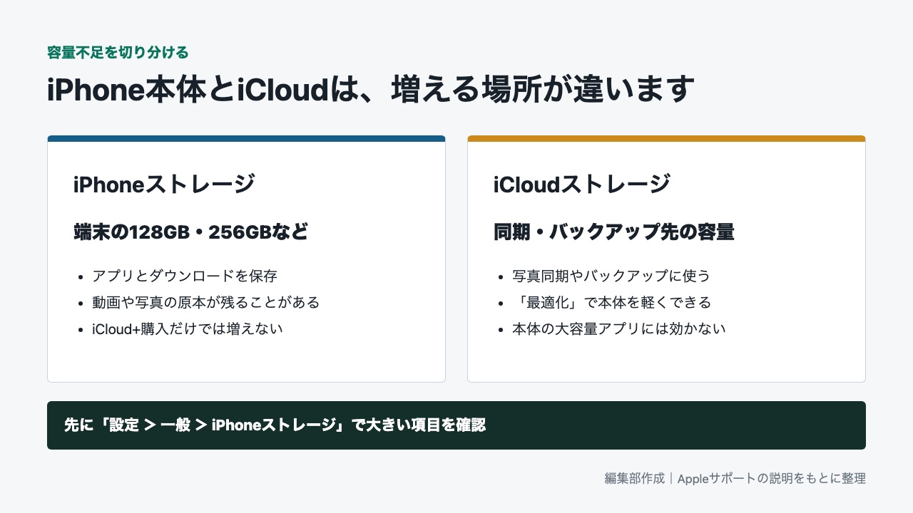 iPhone本体ストレージとiCloudストレージで増える場所が違うことを示す比較図