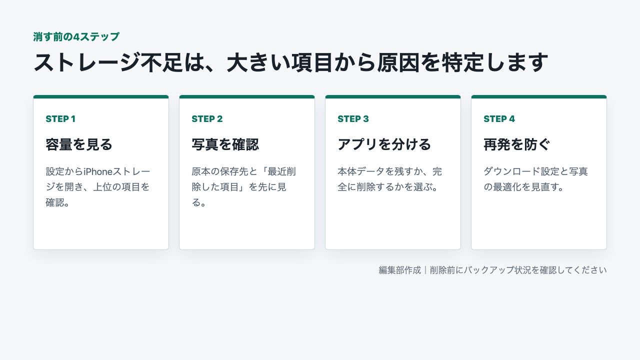 iPhoneのストレージ不足を大きい項目から確認する4段階の診断順
