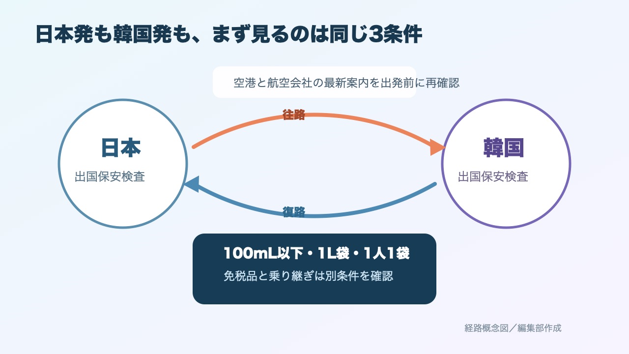 日本発と韓国発の液体ルールを示す往復経路図