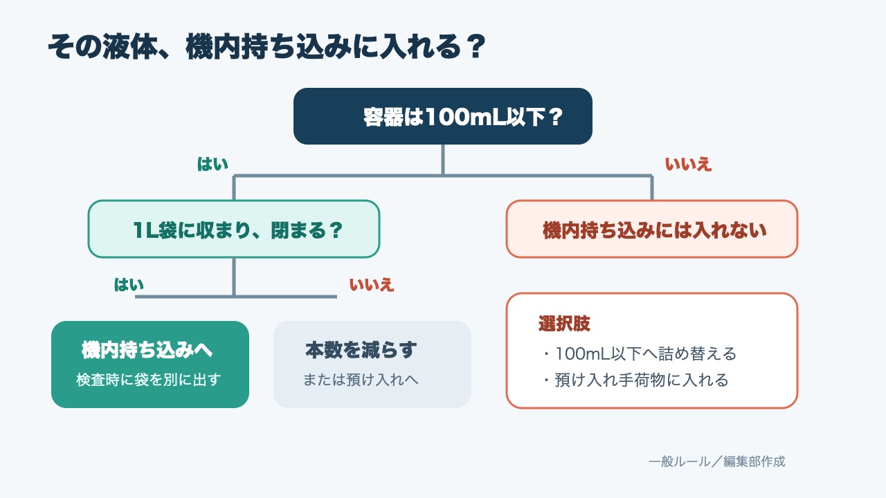 容器容量と透明袋から持ち込み方法を決めるツリー