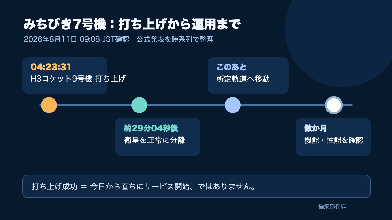 打ち上げから運用までの公式発表タイムライン