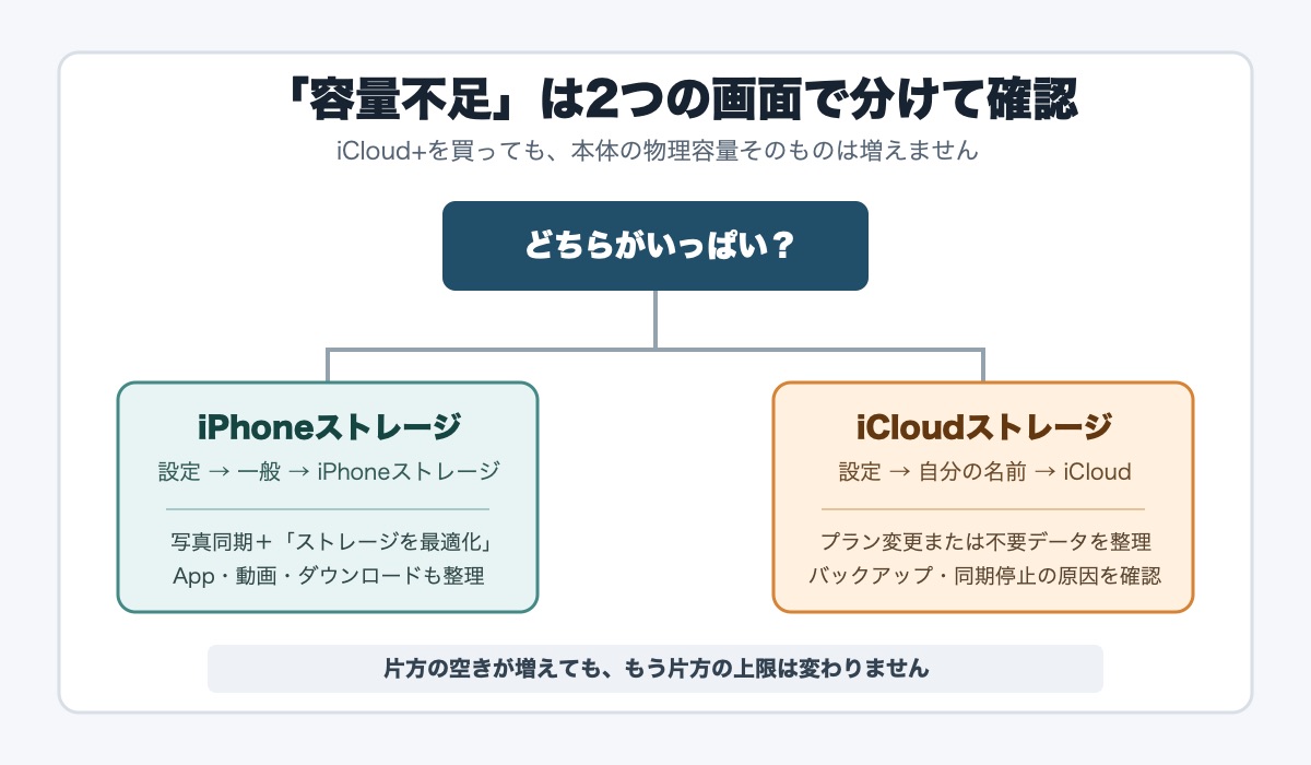 iPhoneストレージとiCloudストレージの確認先を分けた図