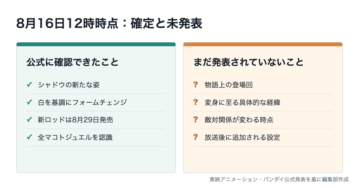 キュアアルカナについて確定した情報と未発表の情報を分けた表