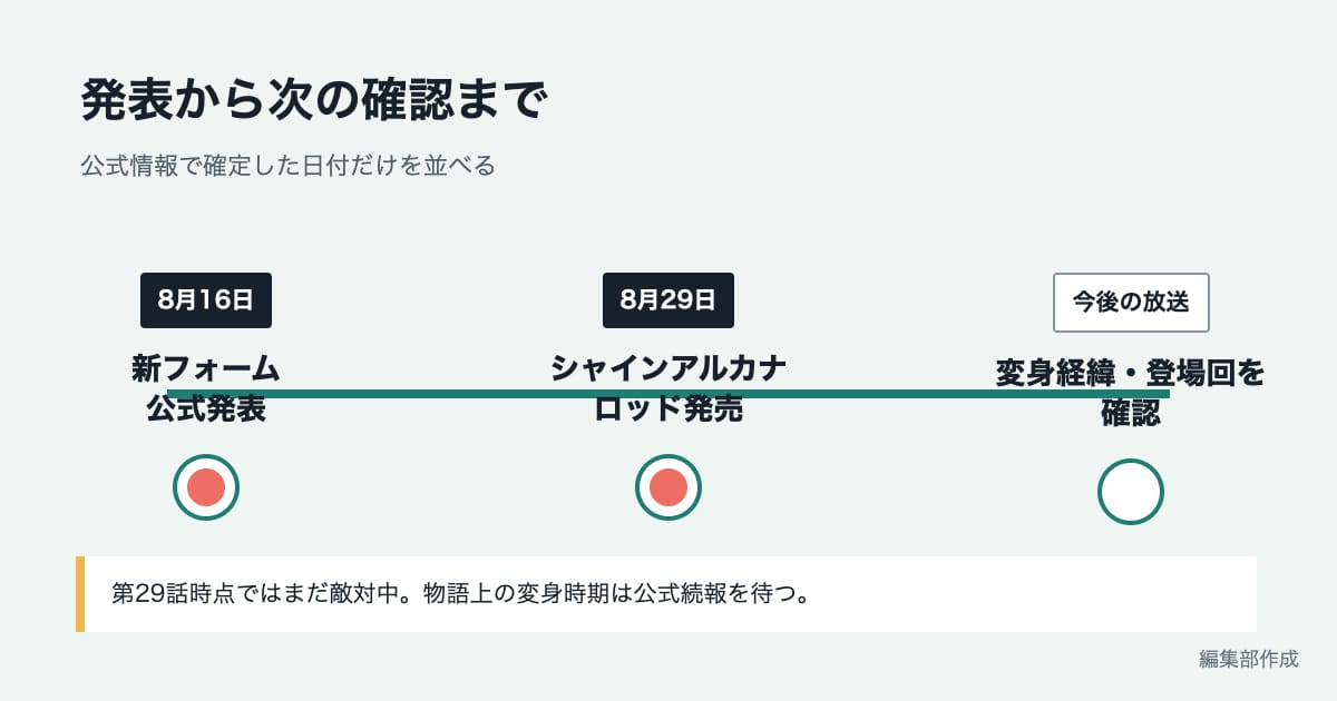 キュアアルカナ発表から新アイテム発売までの公式日程