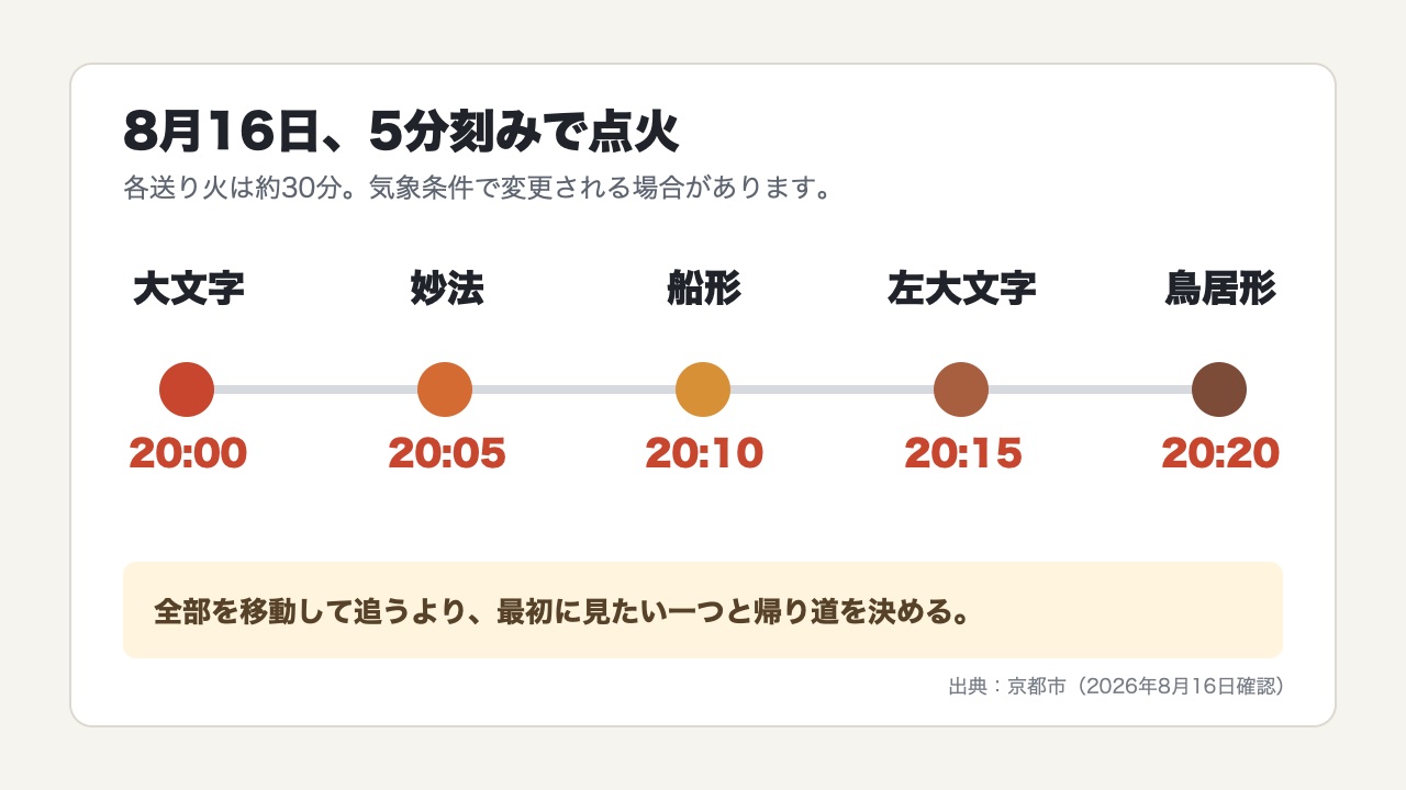 五山送り火の20時から20時20分までの点火予定を示すタイムライン
