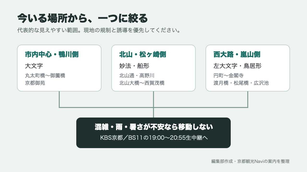 京都市内のエリア別に見やすい送り火を選ぶ図