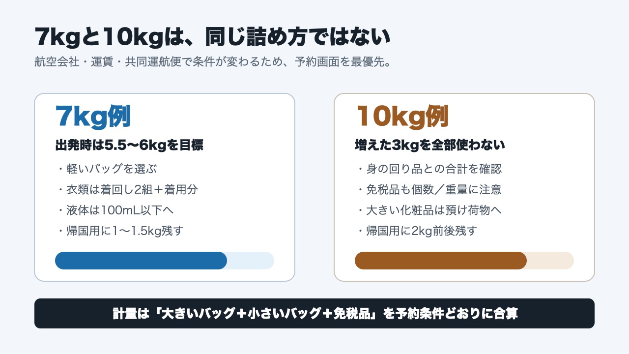 7kg便と10kg便で帰国時の余白を変える考え方
