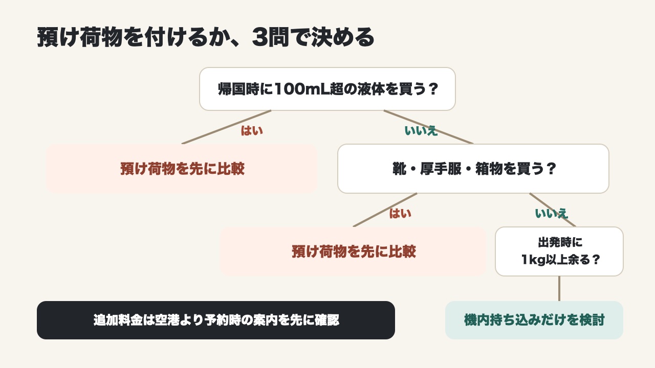 韓国旅行で預け荷物を追加するかを3問で決める判断図