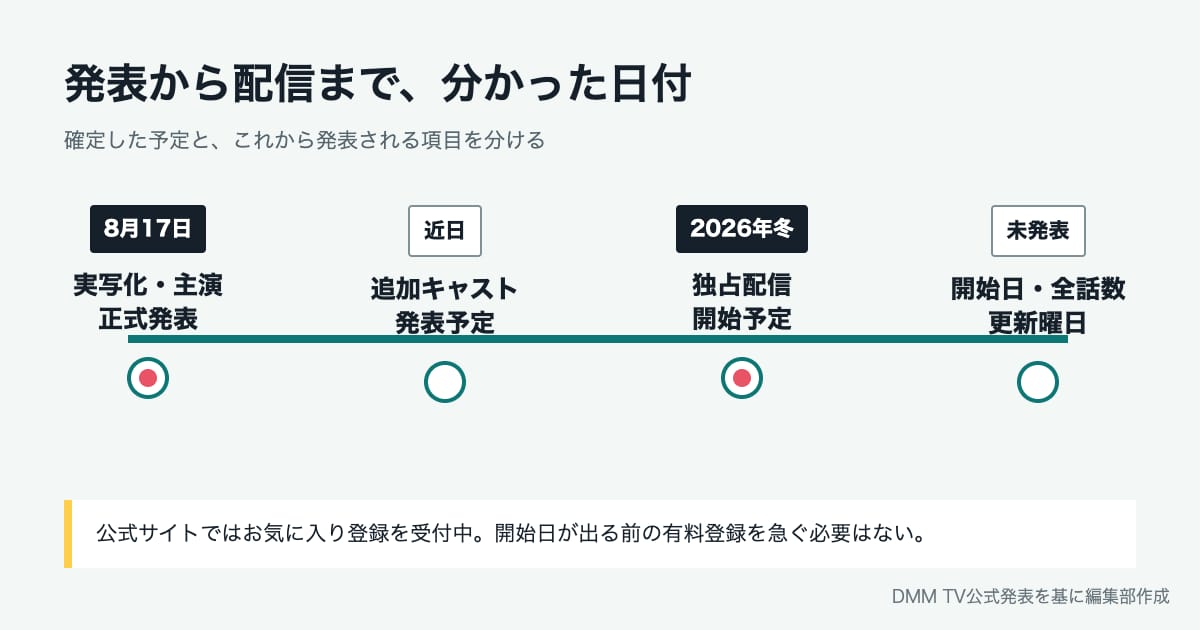 ヒマチの嬢王の制作発表から今冬配信までの予定