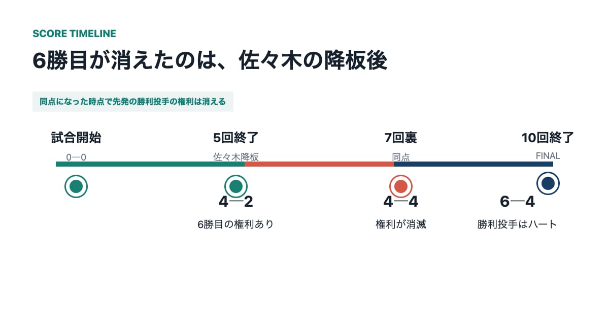佐々木朗希の降板から同点、延長勝ちまでを並べた試合タイムライン