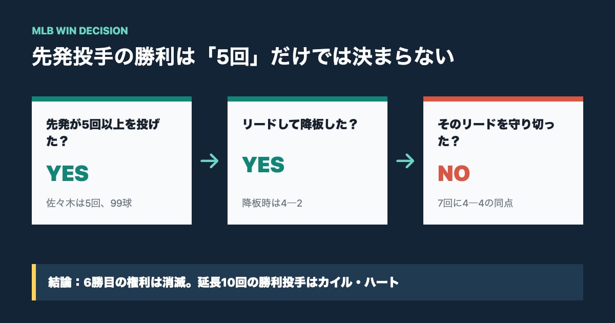 先発投手の勝利条件と佐々木朗希の今回の判定を示すフローチャート
