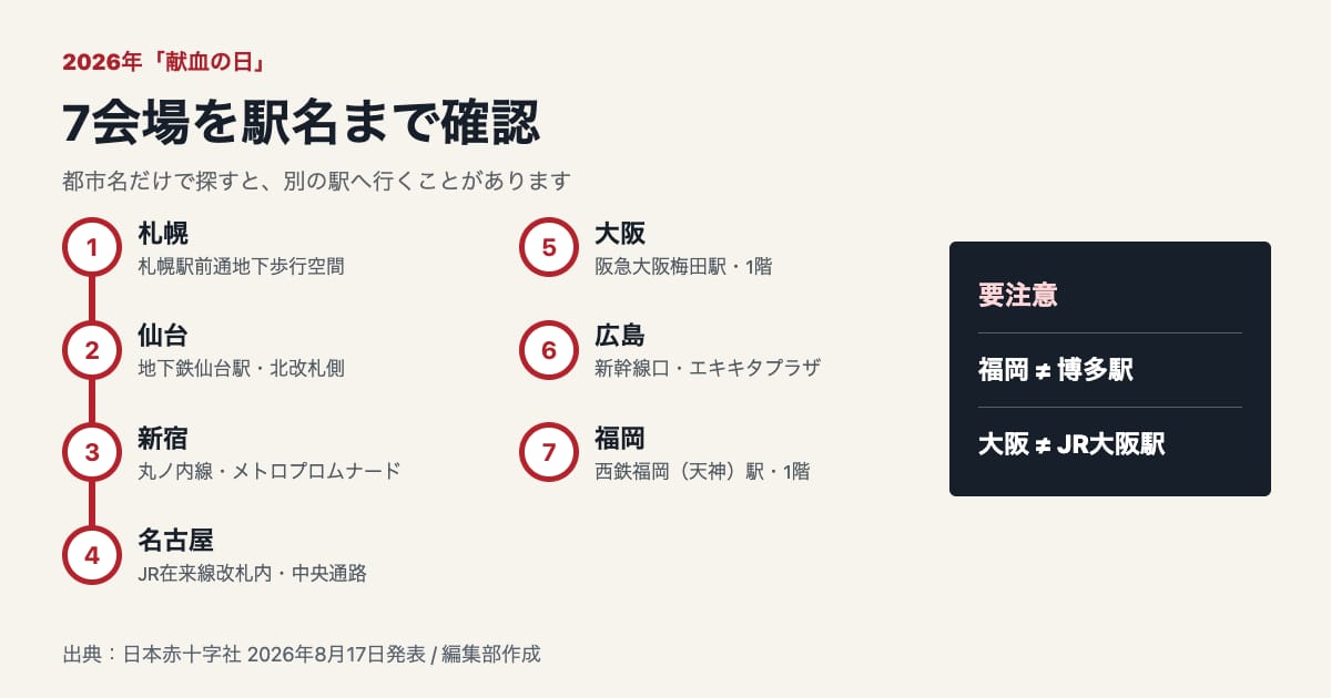献血の日ステッカー広告が掲出される札幌から福岡までの7会場案内図