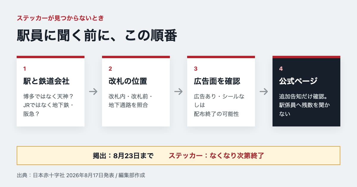 献血の日ステッカーが見つからない場合の確認手順を示す判断フロー
