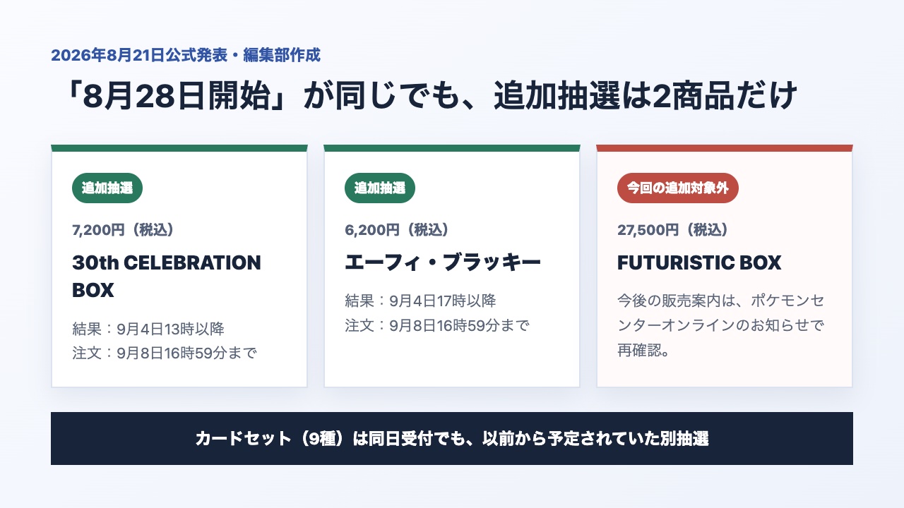 ポケカ30周年の追加抽選2商品と対象外商品を分けた比較図