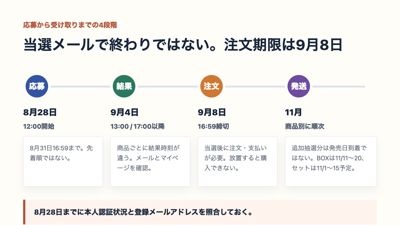 ポケカ30周年追加抽選の申込から当選確認、注文、発送までのタイムライン