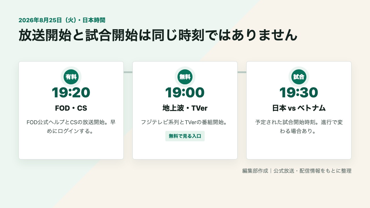 8月25日の女子バレー日本対ベトナムで放送開始と試合開始が異なることを示す時系列