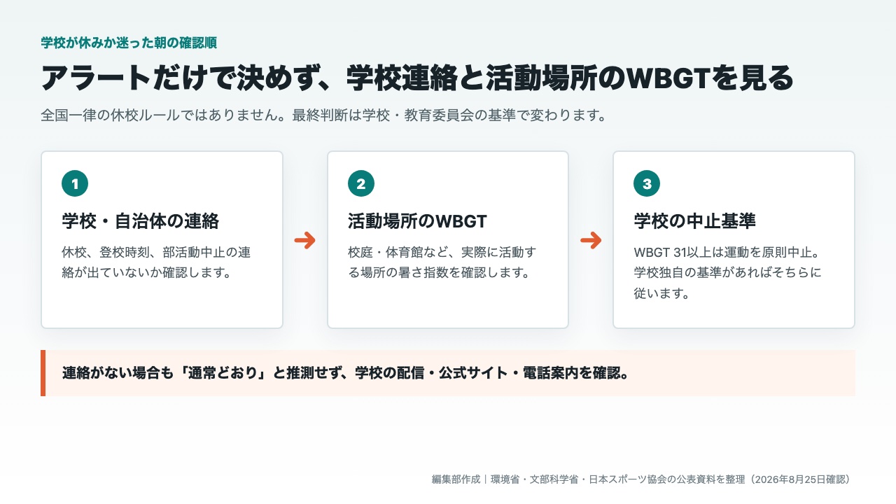 熱中症警戒アラート発表日の学校連絡とWBGTの確認順