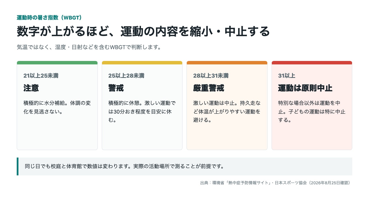 運動時のWBGT区分と活動を縮小・中止する基準