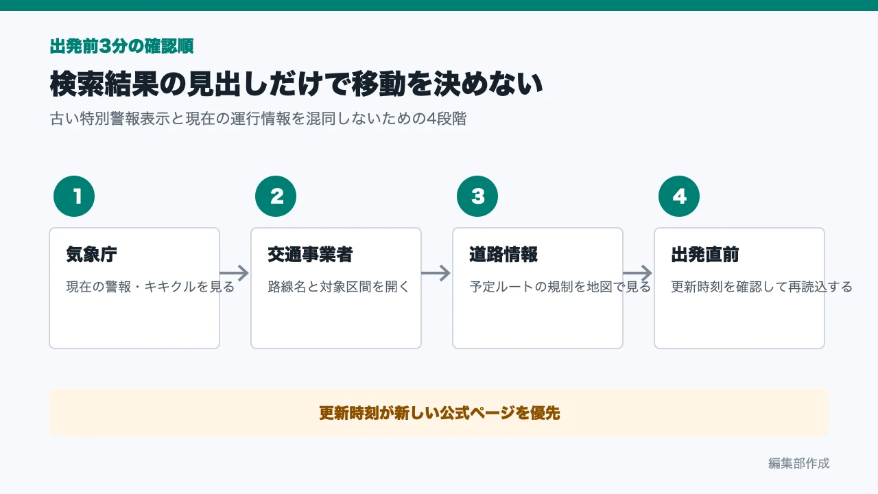 大雨後に気象、交通、道路、更新時刻を確認する4段階