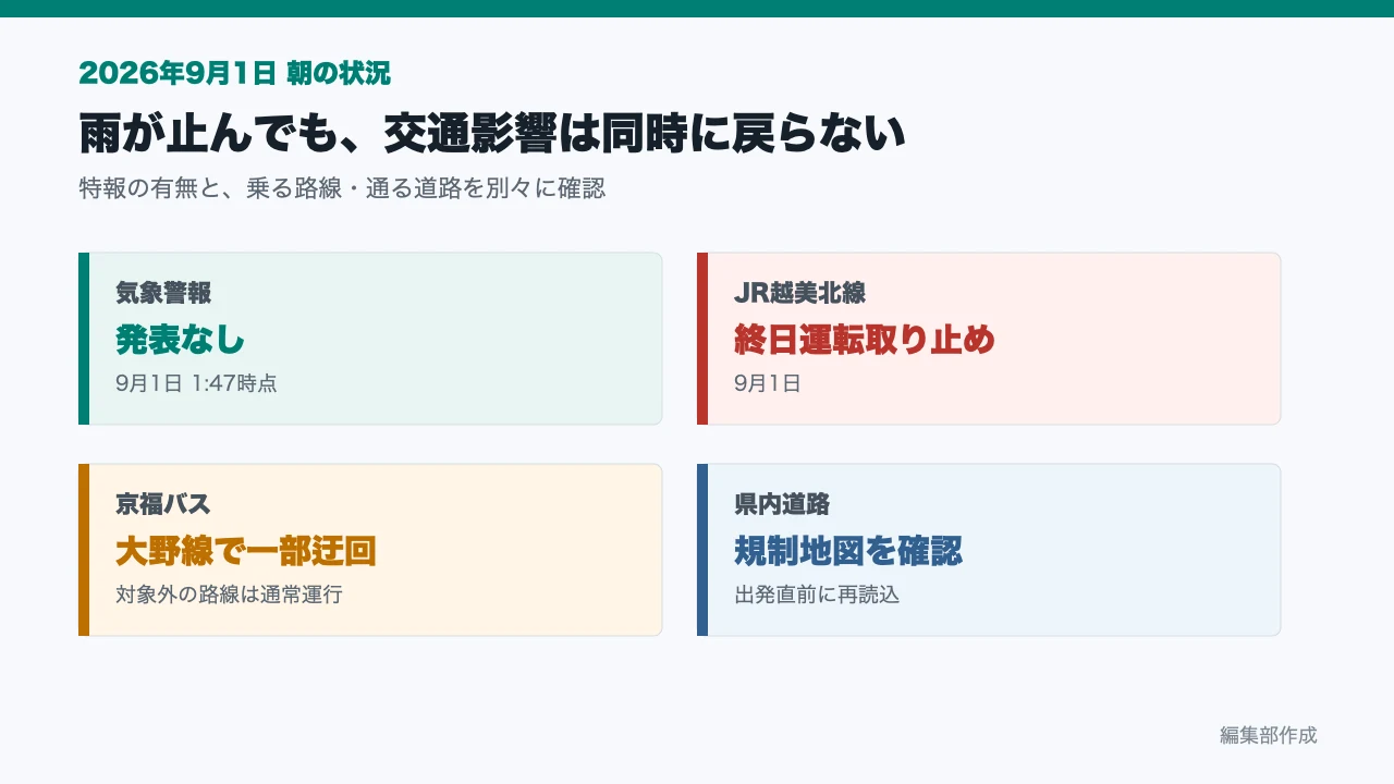 9月1日の福井県内の警報と交通影響を分けた状態表
