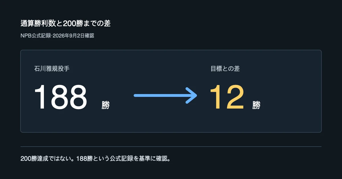 通算188勝から200勝まで12勝だったことを示す記録図