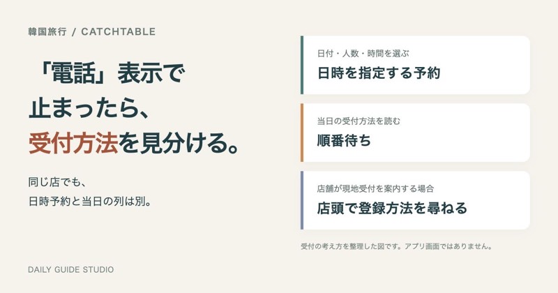 キャッチテーブルで予約できない｜「電話」表示と順番待ちの違いのイメージ